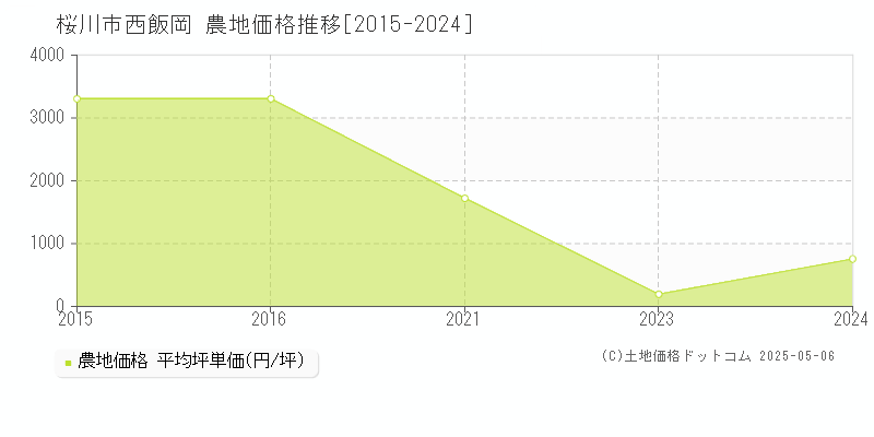 西飯岡(桜川市)の農地価格推移グラフ(坪単価)[2015-2024年]