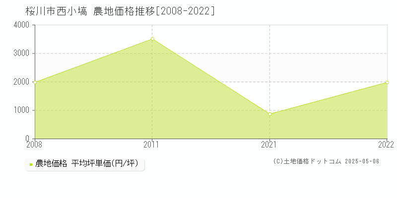 西小塙(桜川市)の農地価格推移グラフ(坪単価)[2008-2022年]
