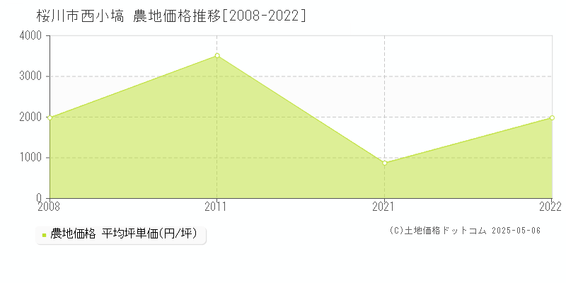 桜川市西小塙の農地価格推移グラフ 