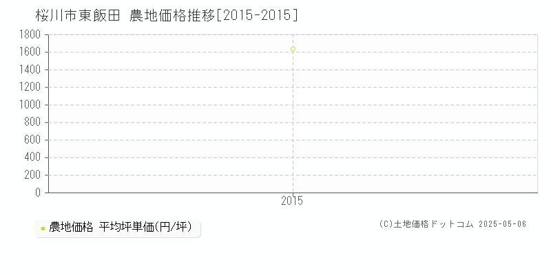 東飯田(桜川市)の農地価格推移グラフ(坪単価)[2015-2015年]