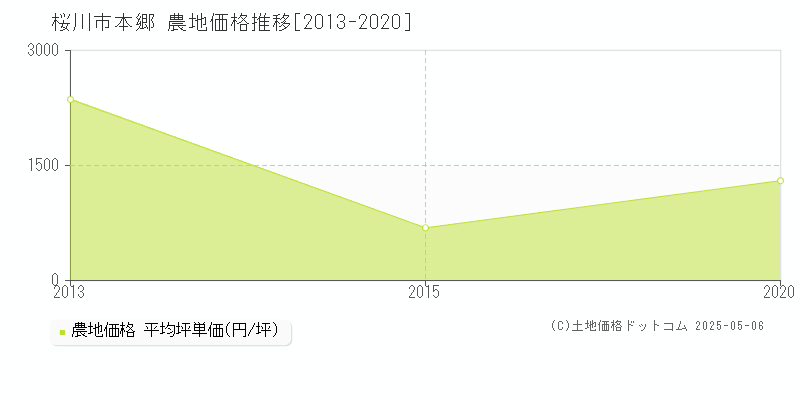 本郷(桜川市)の農地価格推移グラフ(坪単価)[2013-2020年]