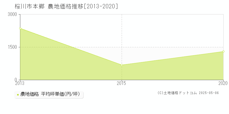 桜川市本郷の農地価格推移グラフ 