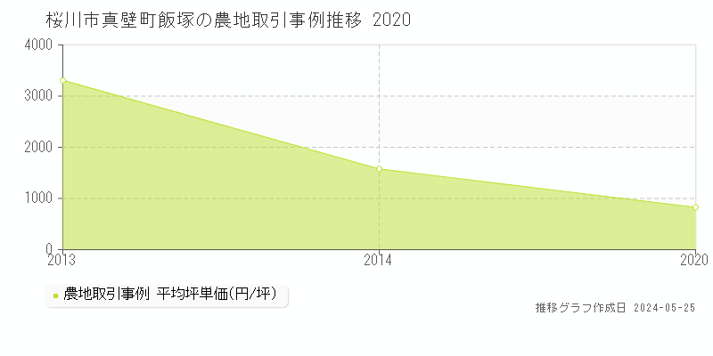桜川市真壁町飯塚の農地価格推移グラフ 