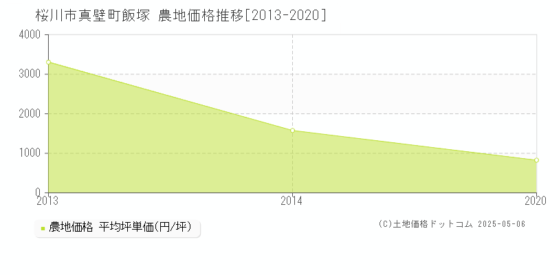 真壁町飯塚(桜川市)の農地価格推移グラフ(坪単価)[2013-2020年]