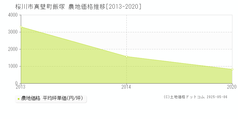 桜川市真壁町飯塚の農地価格推移グラフ 
