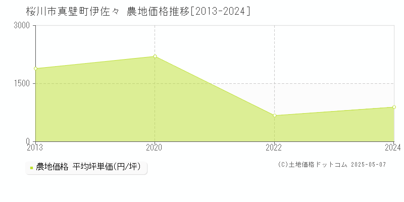 真壁町伊佐々(桜川市)の農地価格推移グラフ(坪単価)[2013-2024年]