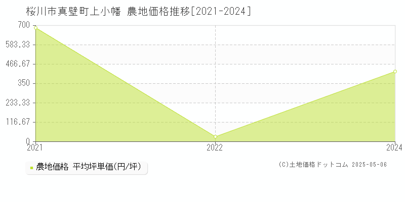 真壁町上小幡(桜川市)の農地価格推移グラフ(坪単価)[2021-2024年]