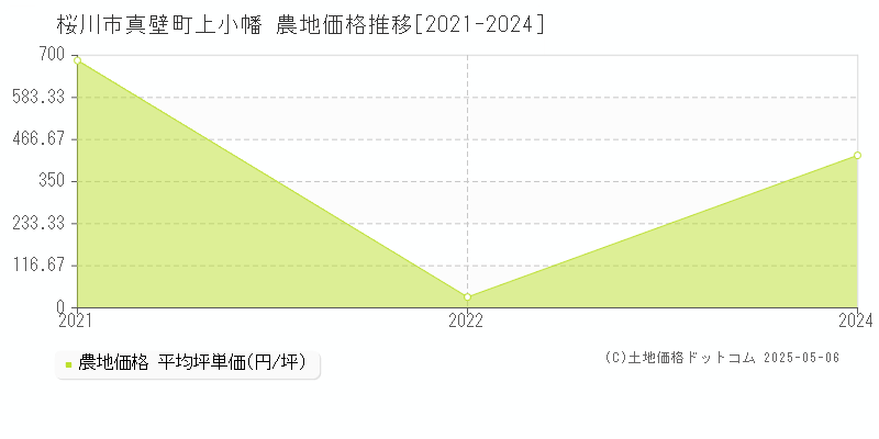 桜川市真壁町上小幡の農地価格推移グラフ 