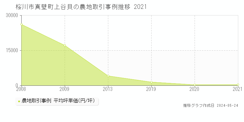 桜川市真壁町上谷貝の農地価格推移グラフ 