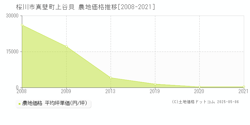 真壁町上谷貝(桜川市)の農地価格推移グラフ(坪単価)[2008-2021年]