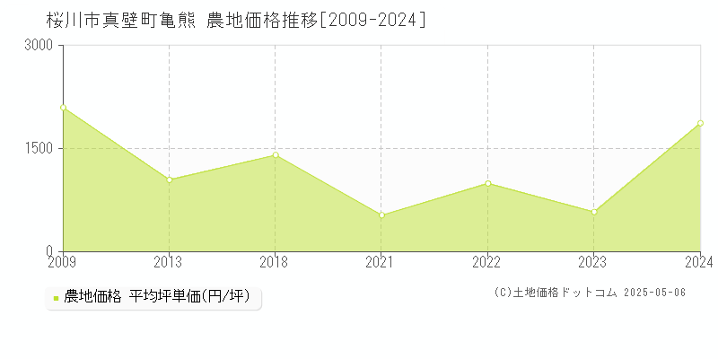 真壁町亀熊(桜川市)の農地価格推移グラフ(坪単価)[2009-2024年]