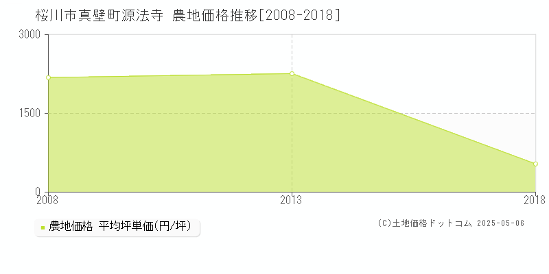 真壁町源法寺(桜川市)の農地価格推移グラフ(坪単価)[2008-2018年]