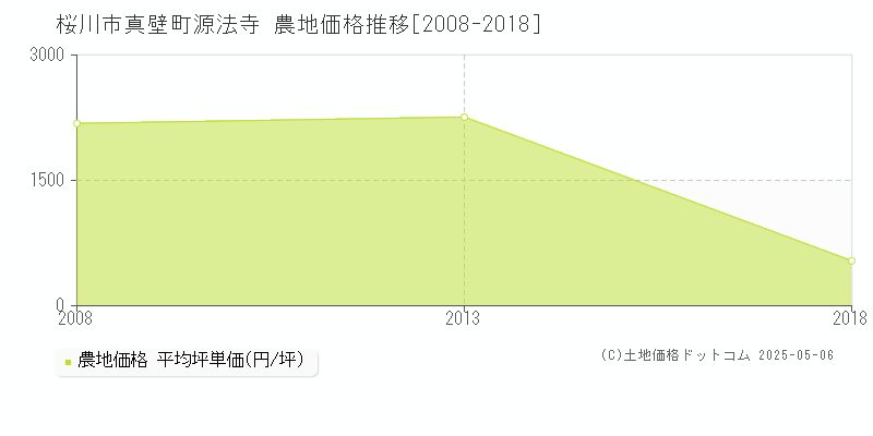 桜川市真壁町源法寺の農地取引事例推移グラフ 