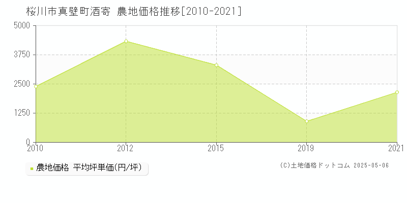 真壁町酒寄(桜川市)の農地価格推移グラフ(坪単価)[2010-2021年]