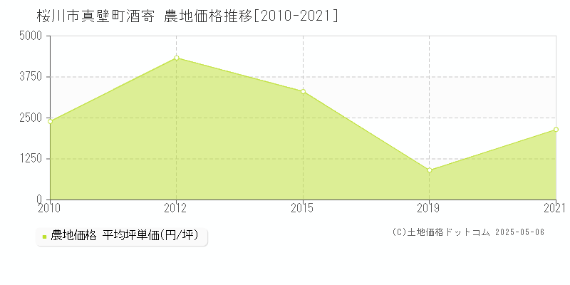 桜川市真壁町酒寄の農地価格推移グラフ 