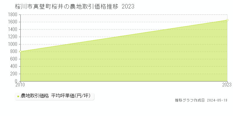 桜川市真壁町桜井の農地価格推移グラフ 