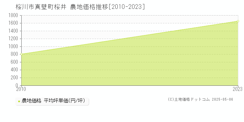 真壁町桜井(桜川市)の農地価格推移グラフ(坪単価)[2010-2023年]