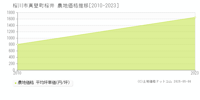 桜川市真壁町桜井の農地価格推移グラフ 