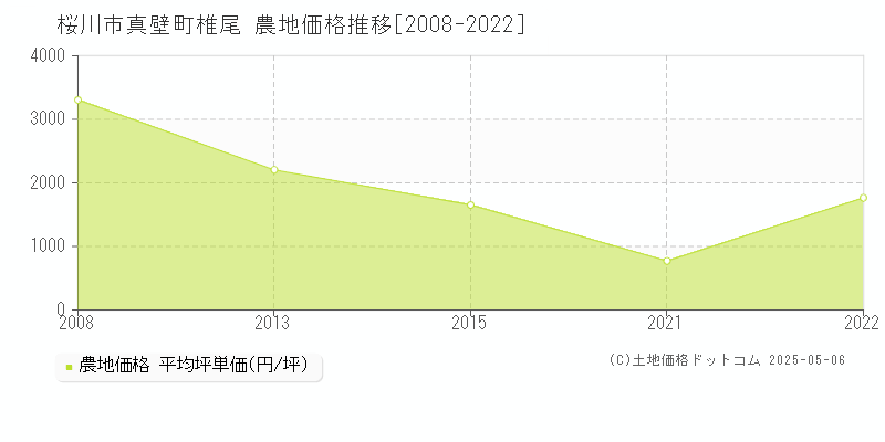 桜川市真壁町椎尾の農地価格推移グラフ 