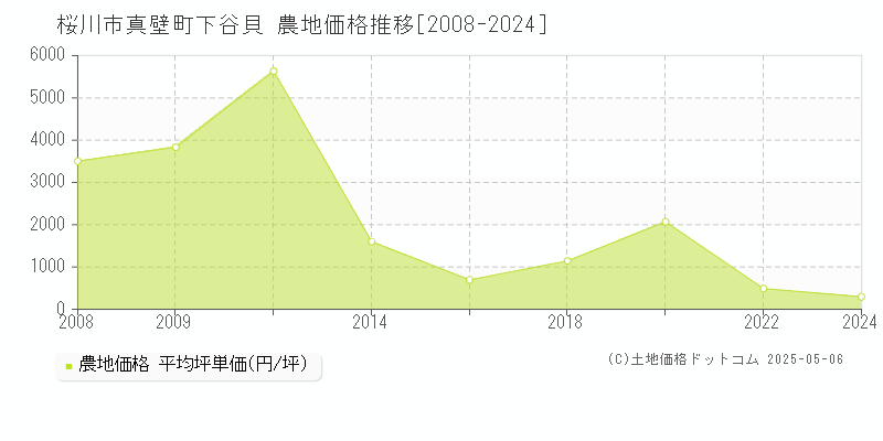 真壁町下谷貝(桜川市)の農地価格推移グラフ(坪単価)[2008-2024年]
