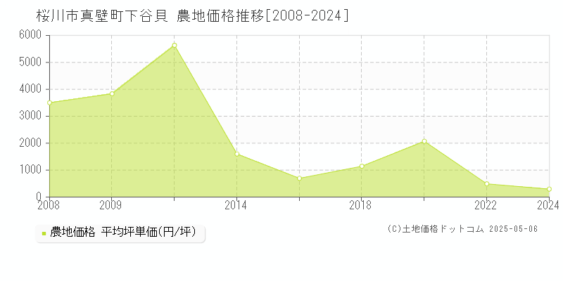 桜川市真壁町下谷貝の農地価格推移グラフ 