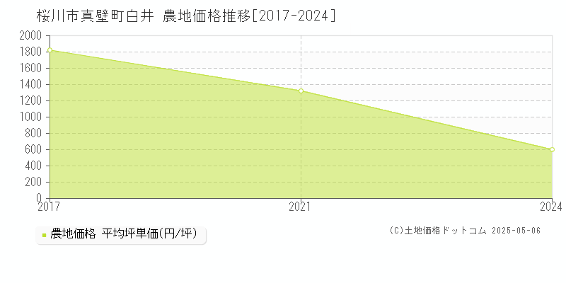 真壁町白井(桜川市)の農地価格推移グラフ(坪単価)[2017-2024年]