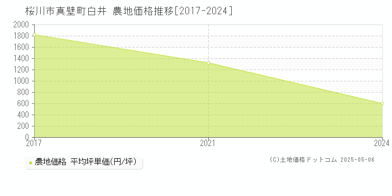 桜川市真壁町白井の農地価格推移グラフ 