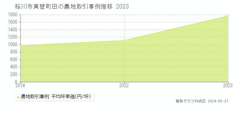 桜川市真壁町田の農地取引事例推移グラフ 