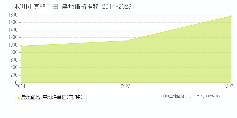 真壁町田(桜川市)の農地価格推移グラフ(坪単価)[2014-2023年]