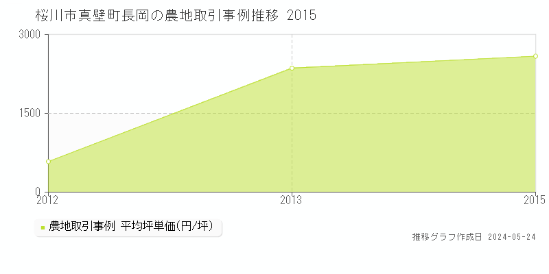 桜川市真壁町長岡の農地価格推移グラフ 