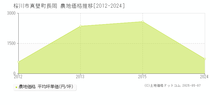 真壁町長岡(桜川市)の農地価格推移グラフ(坪単価)[2012-2024年]