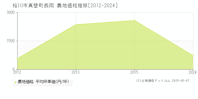 桜川市真壁町長岡の農地価格推移グラフ 