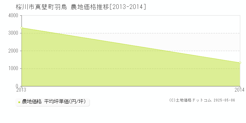 真壁町羽鳥(桜川市)の農地価格推移グラフ(坪単価)[2013-2014年]