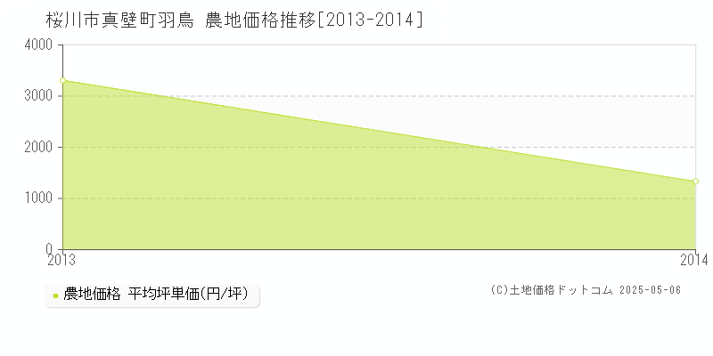 桜川市真壁町羽鳥の農地価格推移グラフ 