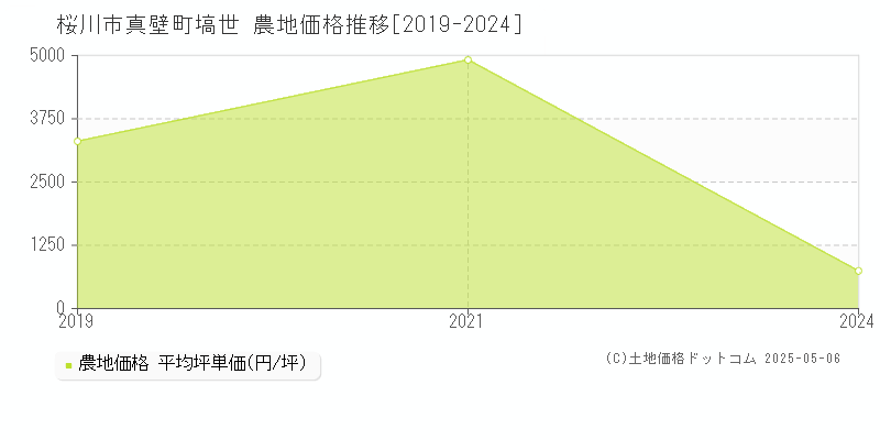 真壁町塙世(桜川市)の農地価格推移グラフ(坪単価)[2019-2024年]