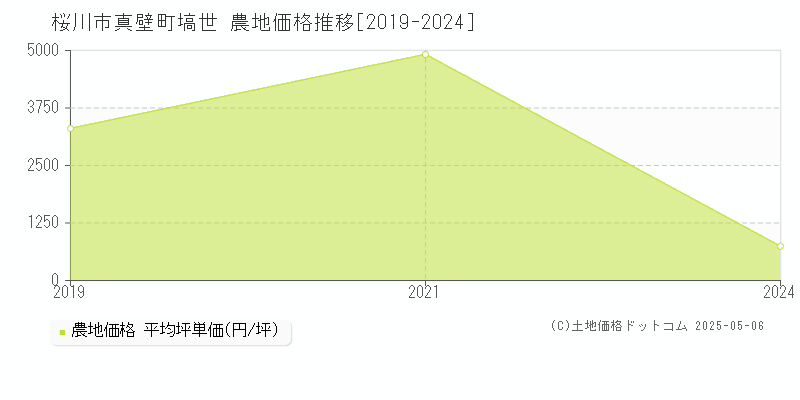 桜川市真壁町塙世の農地価格推移グラフ 