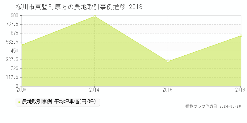 桜川市真壁町原方の農地価格推移グラフ 