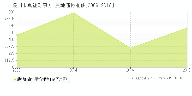 真壁町原方(桜川市)の農地価格推移グラフ(坪単価)[2008-2018年]