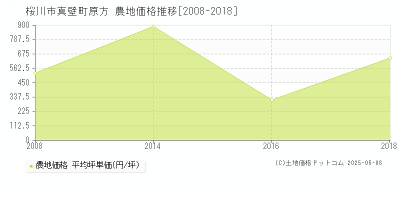 桜川市真壁町原方の農地価格推移グラフ 