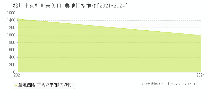 桜川市真壁町東矢貝の農地価格推移グラフ 