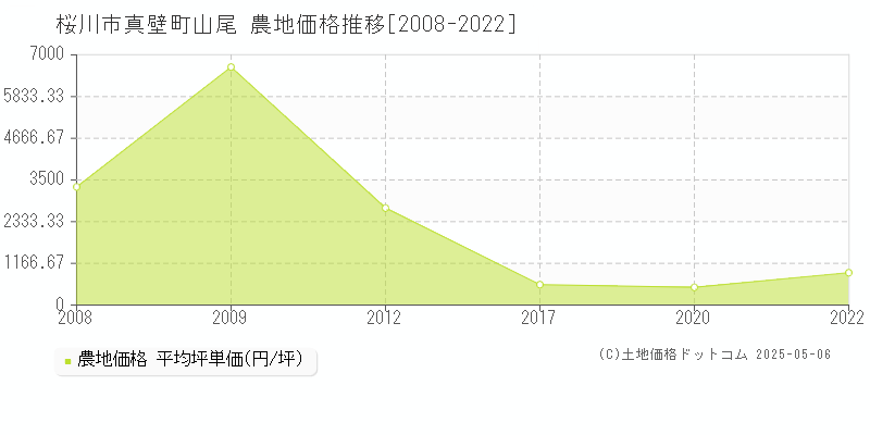 真壁町山尾(桜川市)の農地価格推移グラフ(坪単価)[2008-2022年]