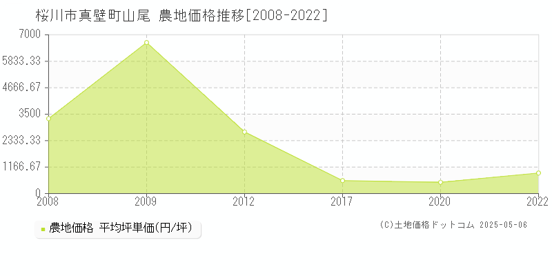 桜川市真壁町山尾の農地価格推移グラフ 