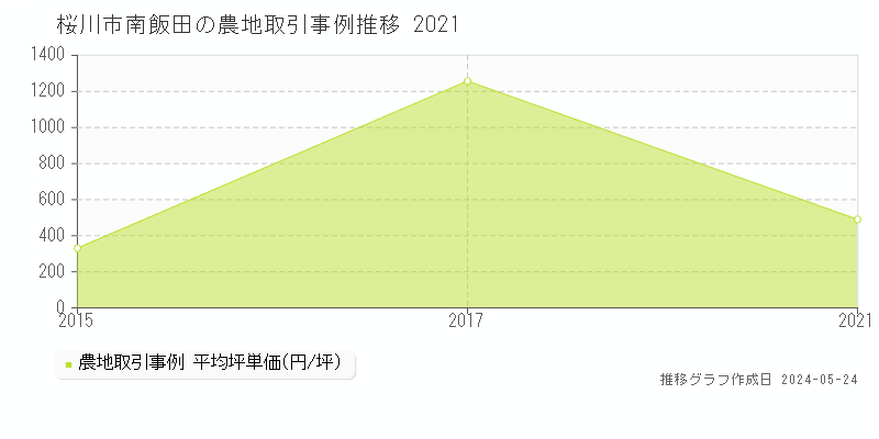 桜川市南飯田の農地価格推移グラフ 