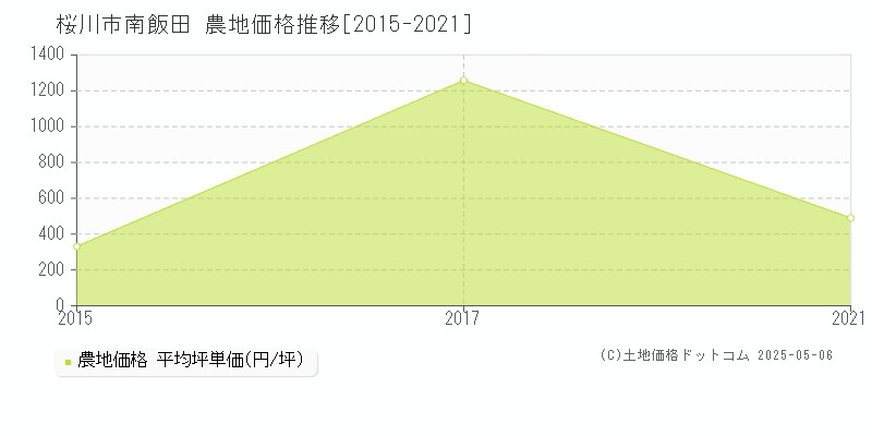 南飯田(桜川市)の農地価格推移グラフ(坪単価)[2015-2021年]