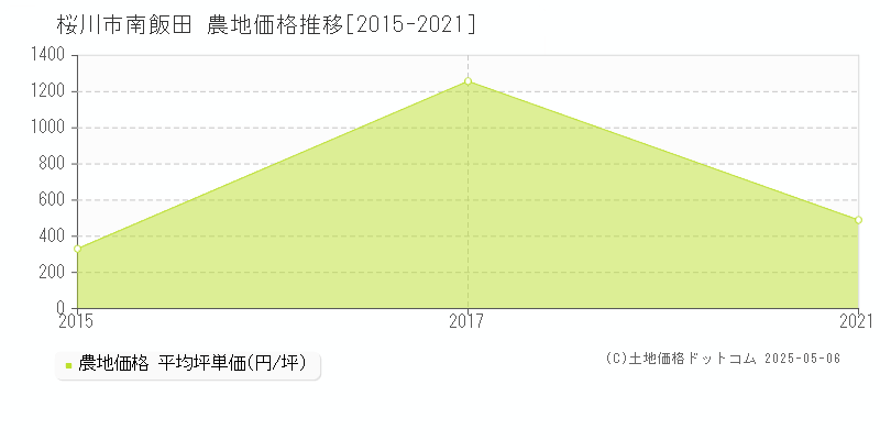 桜川市南飯田の農地価格推移グラフ 