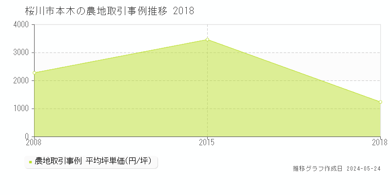 桜川市本木の農地取引事例推移グラフ 