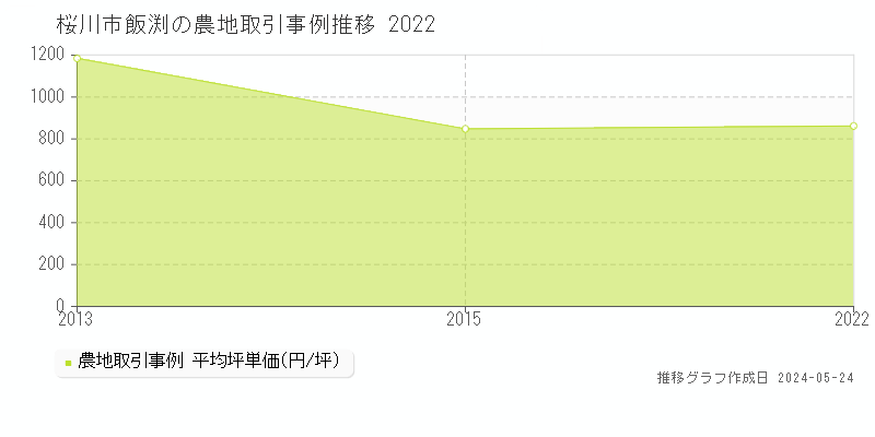 桜川市飯渕の農地価格推移グラフ 