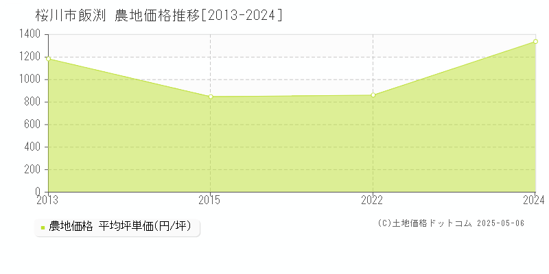 飯渕(桜川市)の農地価格推移グラフ(坪単価)[2013-2024年]