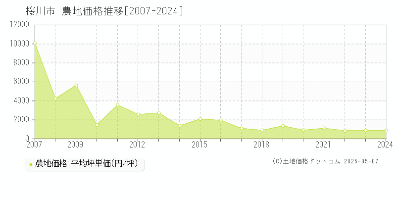 桜川市(茨城県)の農地価格推移グラフ(坪単価)[2007-2024年]