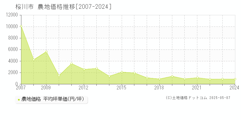 桜川市全域の農地価格推移グラフ 